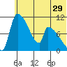 Egegik tide chart for Wednesday, June 29, 2022