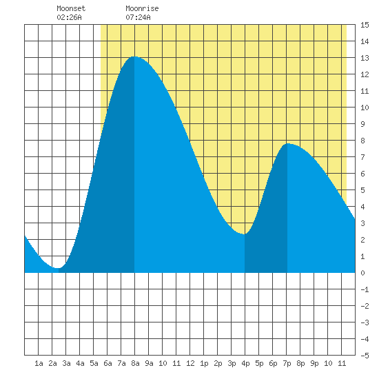 Egegik tide chart for Thursday, June 2, 2022