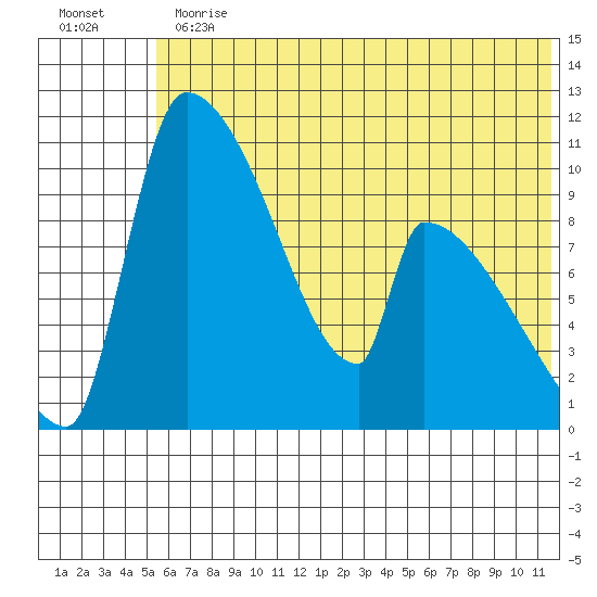 Egegik tide chart for Thursday, June 30, 2022