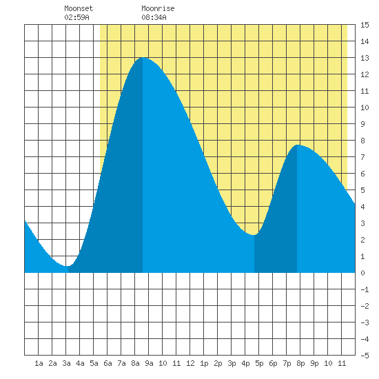 Egegik tide chart for Friday, June 3, 2022