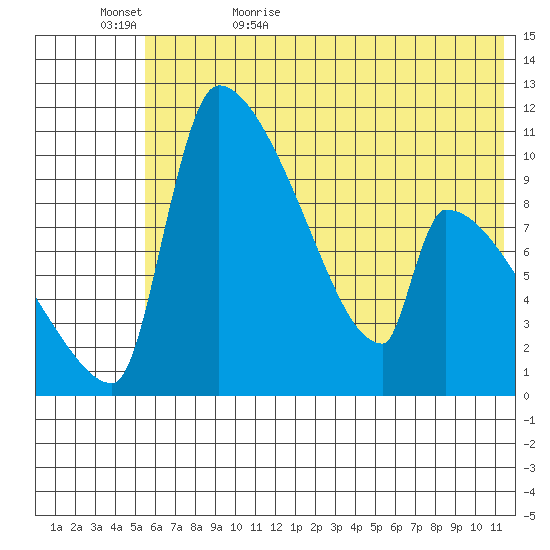 Egegik tide chart for Saturday, June 4, 2022