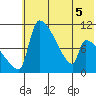 Egegik tide chart for Sunday, June 5, 2022