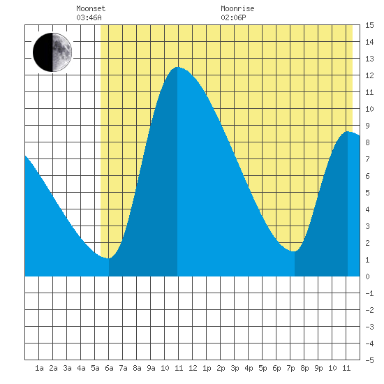 Egegik tide chart for Tuesday, June 7, 2022