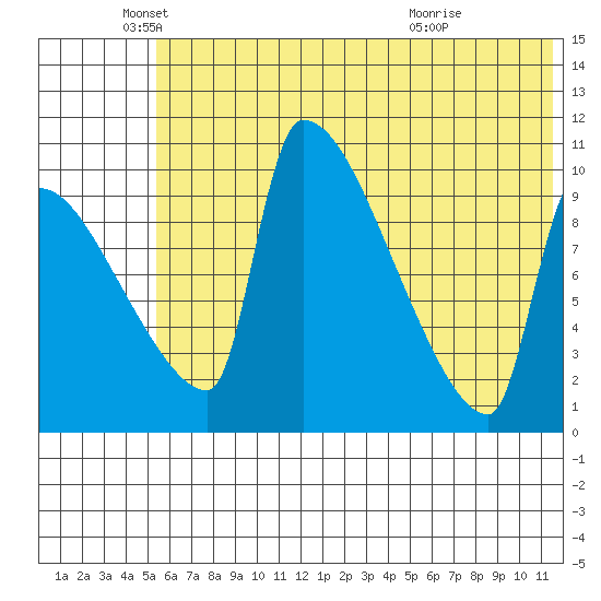 Egegik tide chart for Thursday, June 9, 2022