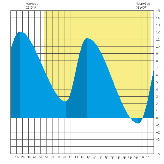 Egegik tide chart for Sunday, July 10, 2022