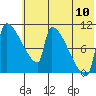 Egegik tide chart for Sunday, July 10, 2022