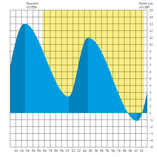 Egegik tide chart for Monday, July 11, 2022