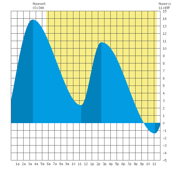 Egegik tide chart for Tuesday, July 12, 2022
