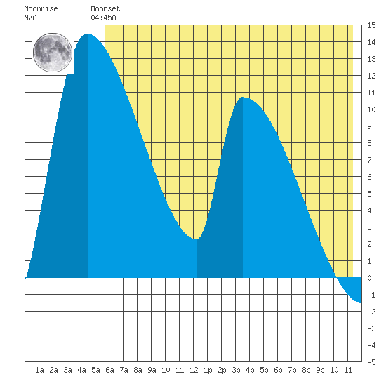 Egegik tide chart for Wednesday, July 13, 2022
