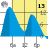 Egegik tide chart for Wednesday, July 13, 2022