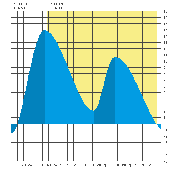 Egegik tide chart for Thursday, July 14, 2022
