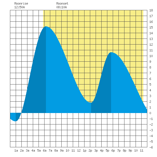 Egegik tide chart for Friday, July 15, 2022