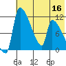 Egegik tide chart for Saturday, July 16, 2022