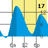 Egegik tide chart for Sunday, July 17, 2022