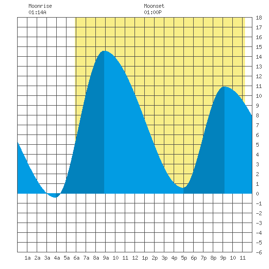 Egegik tide chart for Monday, July 18, 2022