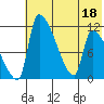 Egegik tide chart for Monday, July 18, 2022