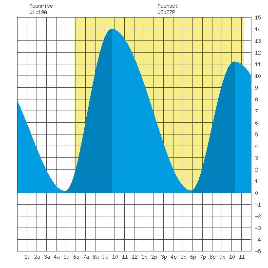 Egegik tide chart for Tuesday, July 19, 2022