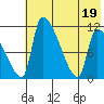 Egegik tide chart for Tuesday, July 19, 2022