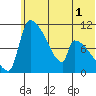Egegik tide chart for Friday, July 1, 2022