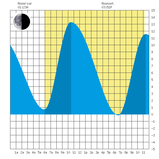 Egegik tide chart for Wednesday, July 20, 2022