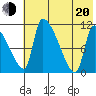 Egegik tide chart for Wednesday, July 20, 2022