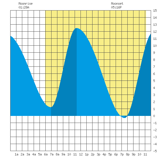 Egegik tide chart for Thursday, July 21, 2022