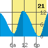 Egegik tide chart for Thursday, July 21, 2022