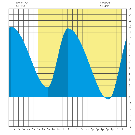 Egegik tide chart for Friday, July 22, 2022