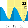 Egegik tide chart for Friday, July 22, 2022