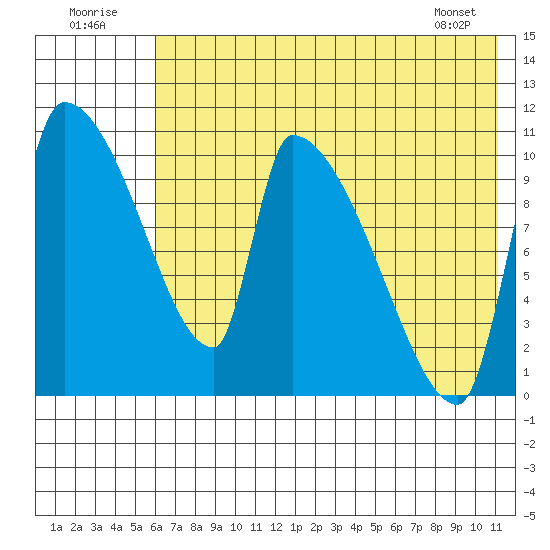 Egegik tide chart for Saturday, July 23, 2022