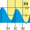 Egegik tide chart for Saturday, July 23, 2022
