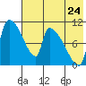 Egegik tide chart for Sunday, July 24, 2022