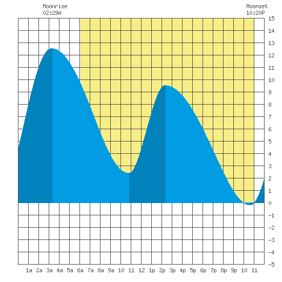 Egegik tide chart for Monday, July 25, 2022