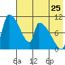 Egegik tide chart for Monday, July 25, 2022