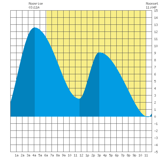 Egegik tide chart for Tuesday, July 26, 2022