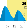 Egegik tide chart for Tuesday, July 26, 2022