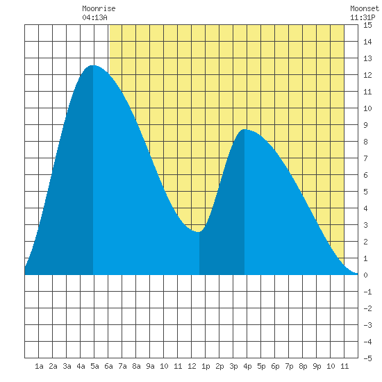 Egegik tide chart for Wednesday, July 27, 2022