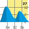 Egegik tide chart for Wednesday, July 27, 2022