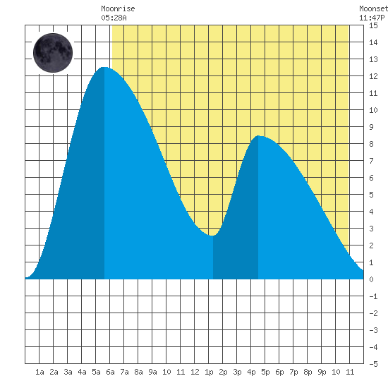 Egegik tide chart for Thursday, July 28, 2022