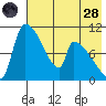 Egegik tide chart for Thursday, July 28, 2022