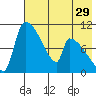 Egegik tide chart for Friday, July 29, 2022