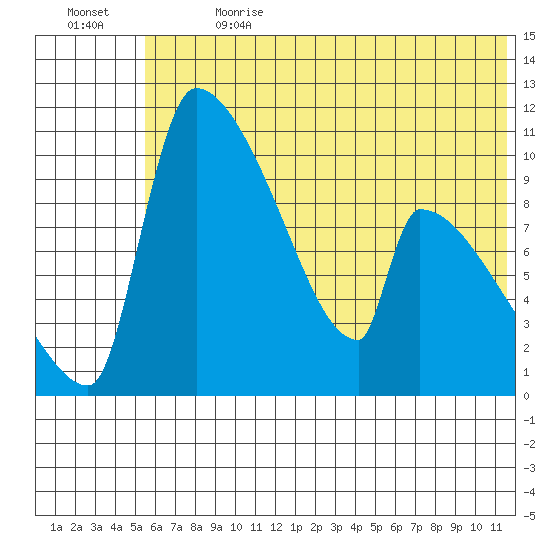 Egegik tide chart for Saturday, July 2, 2022
