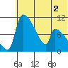 Egegik tide chart for Saturday, July 2, 2022