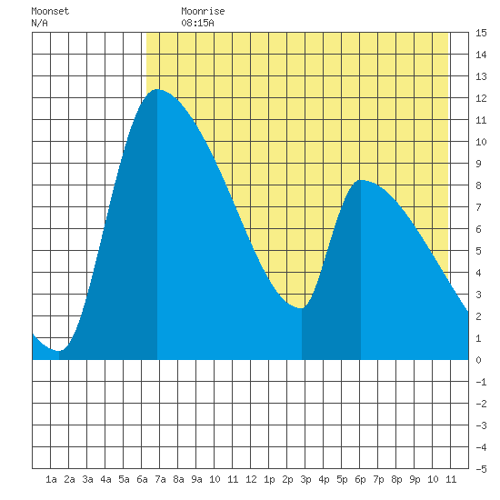 Egegik tide chart for Saturday, July 30, 2022