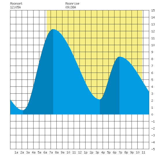 Egegik tide chart for Sunday, July 31, 2022