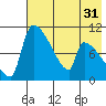 Egegik tide chart for Sunday, July 31, 2022