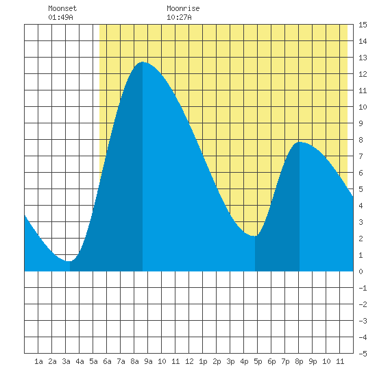 Egegik tide chart for Sunday, July 3, 2022