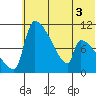 Egegik tide chart for Sunday, July 3, 2022