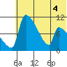 Egegik tide chart for Monday, July 4, 2022