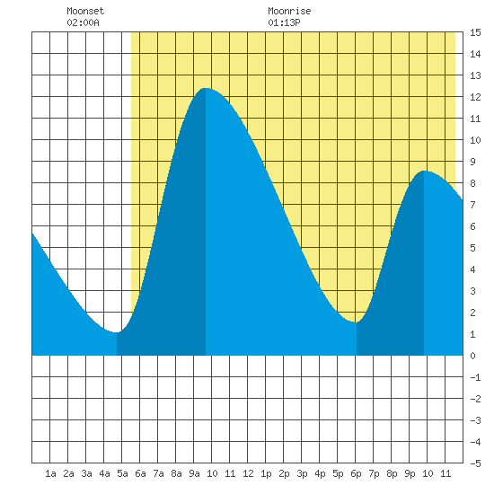 Egegik tide chart for Tuesday, July 5, 2022